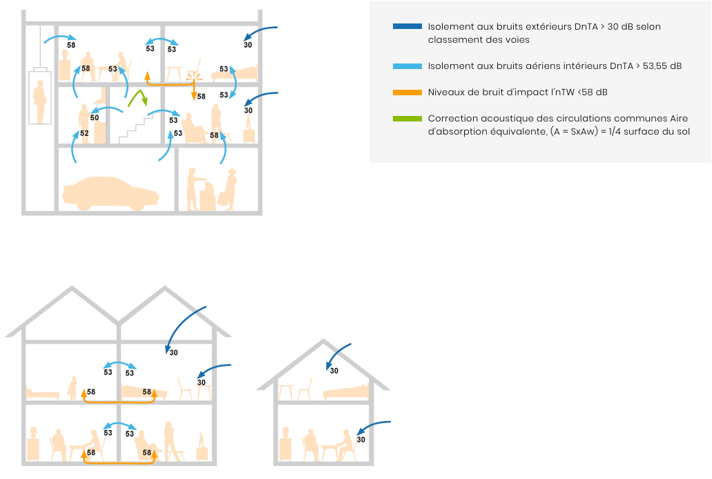 Logement collectif & Maison individuelle